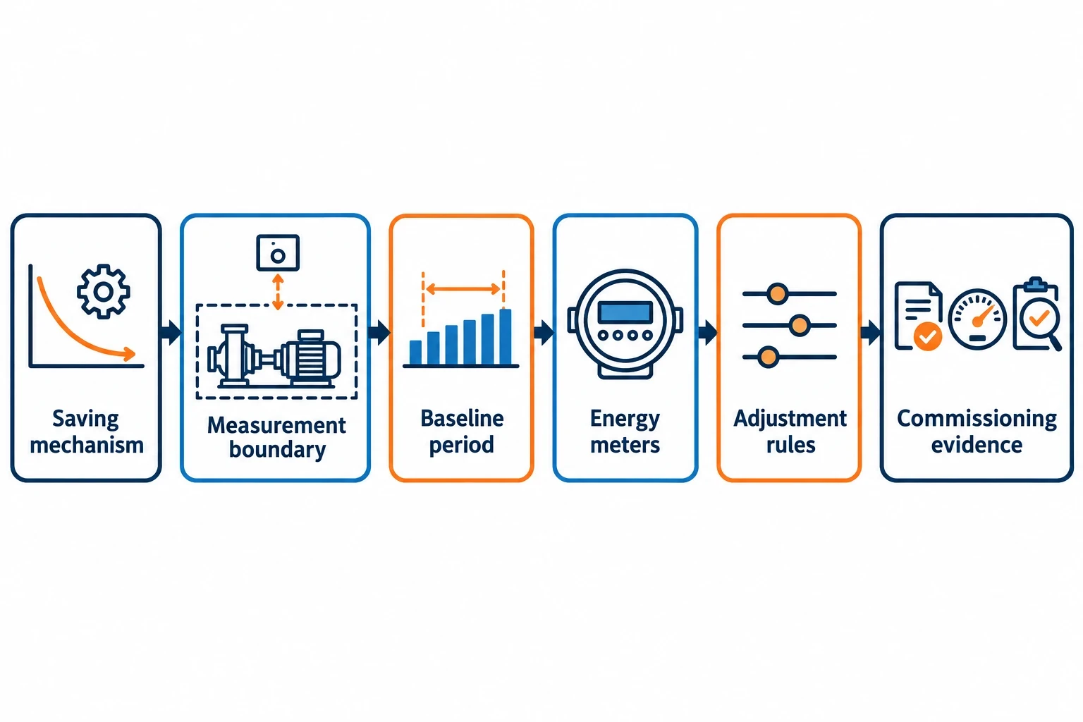 Building an IPMVP M&V plan before implementation