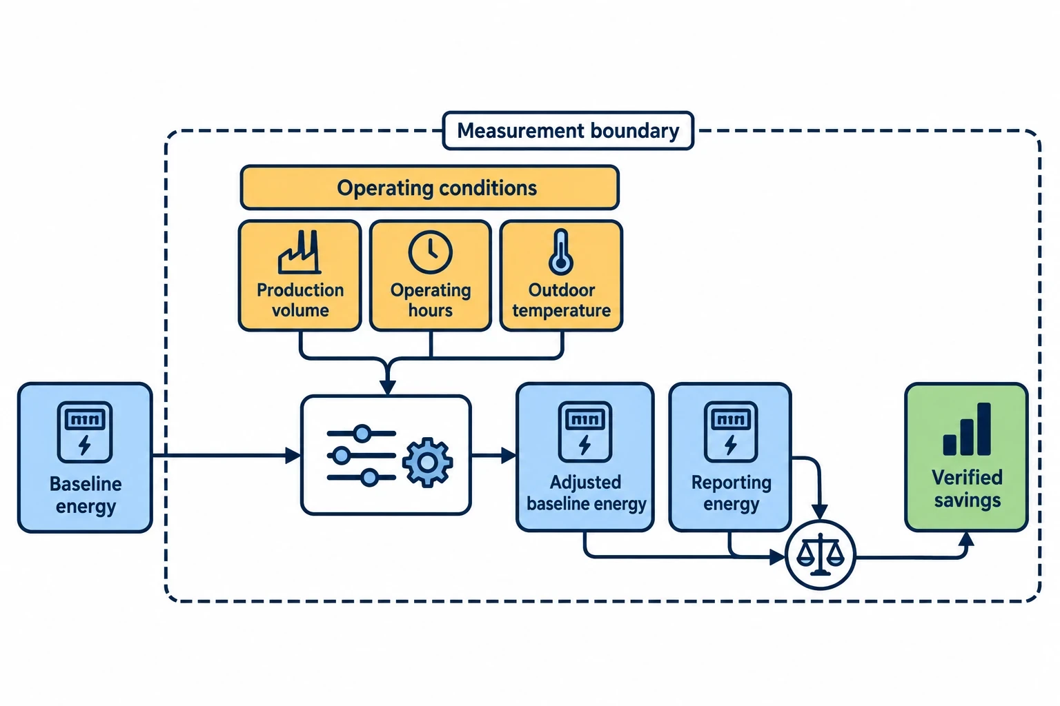 Why IPMVP energy savings verification matters in manufacturing