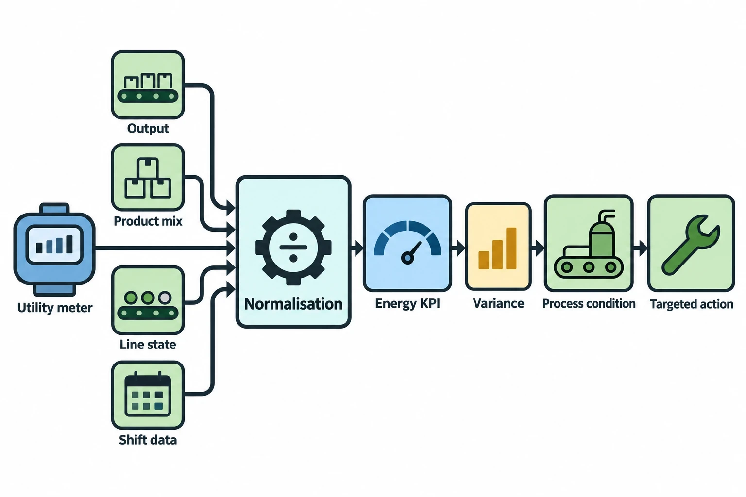 How to reduce industrial energy costs with KPI mapping