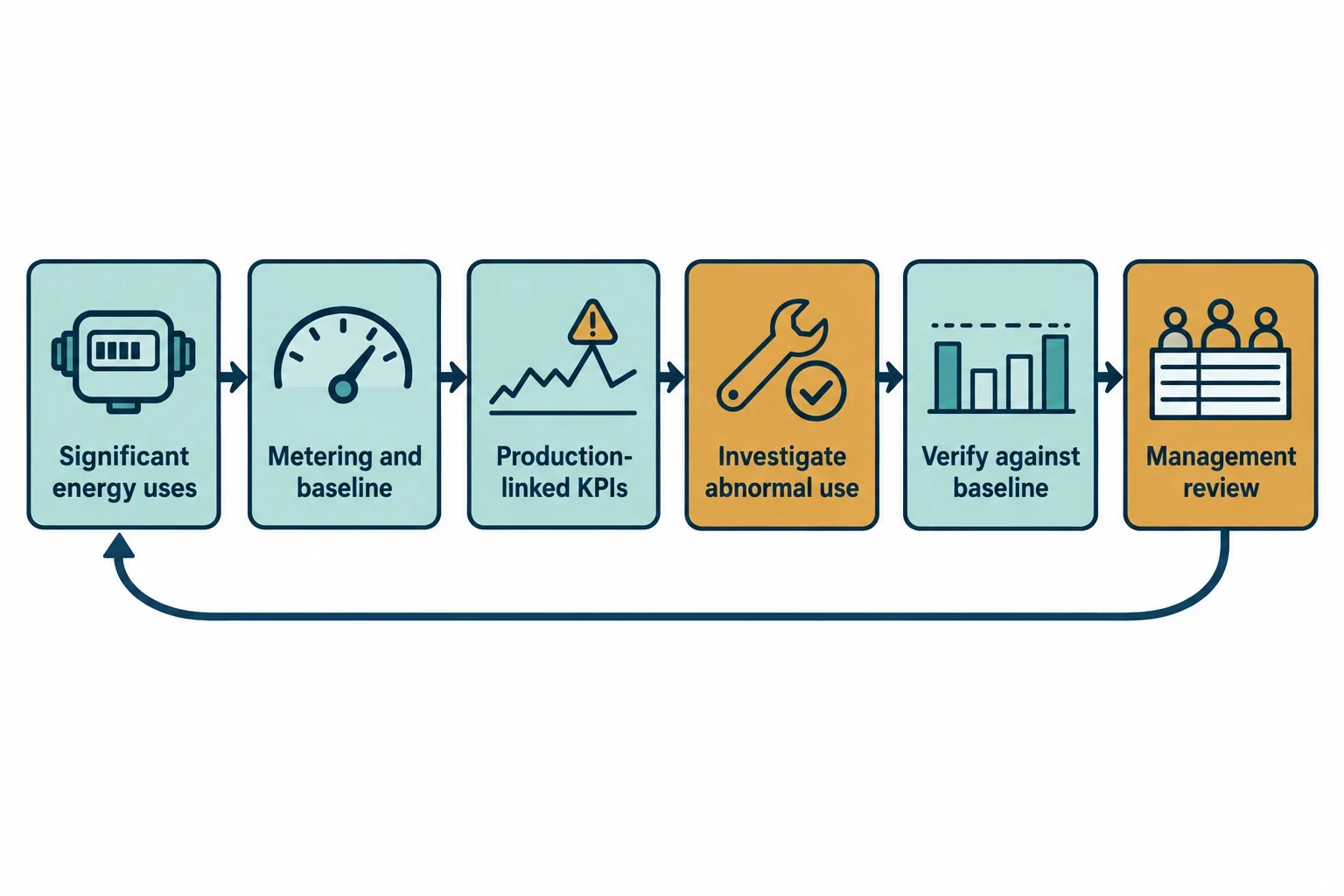 ISO 50001:2018 and ESOS Phase 4 strengthen the evidence trail