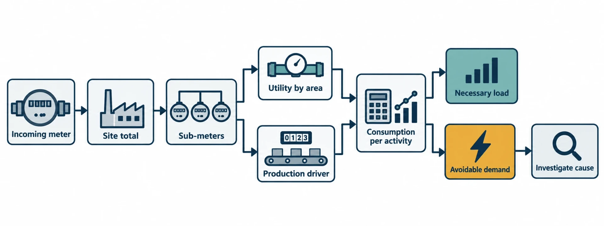 Why industrial energy costs stay hidden in site totals
