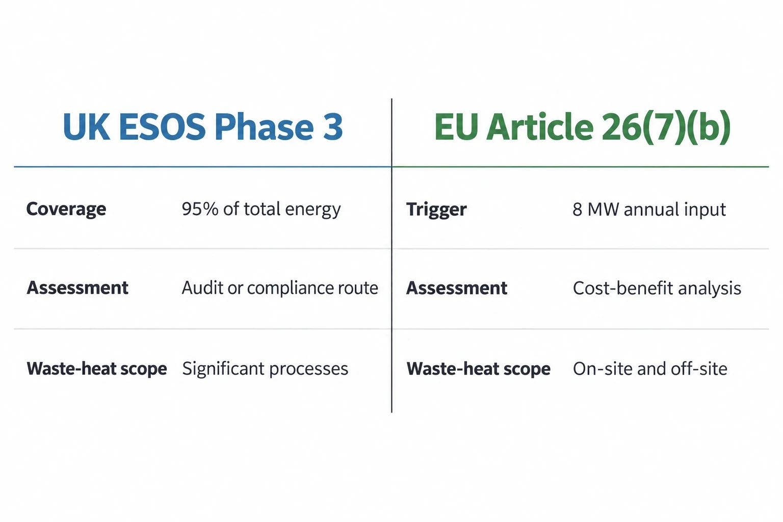 ESOS and EU waste-heat assessment requirements