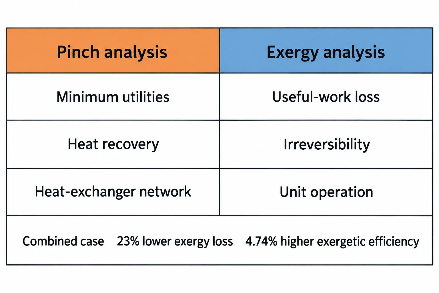 Pinch analysis vs exergy analysis: the practical difference