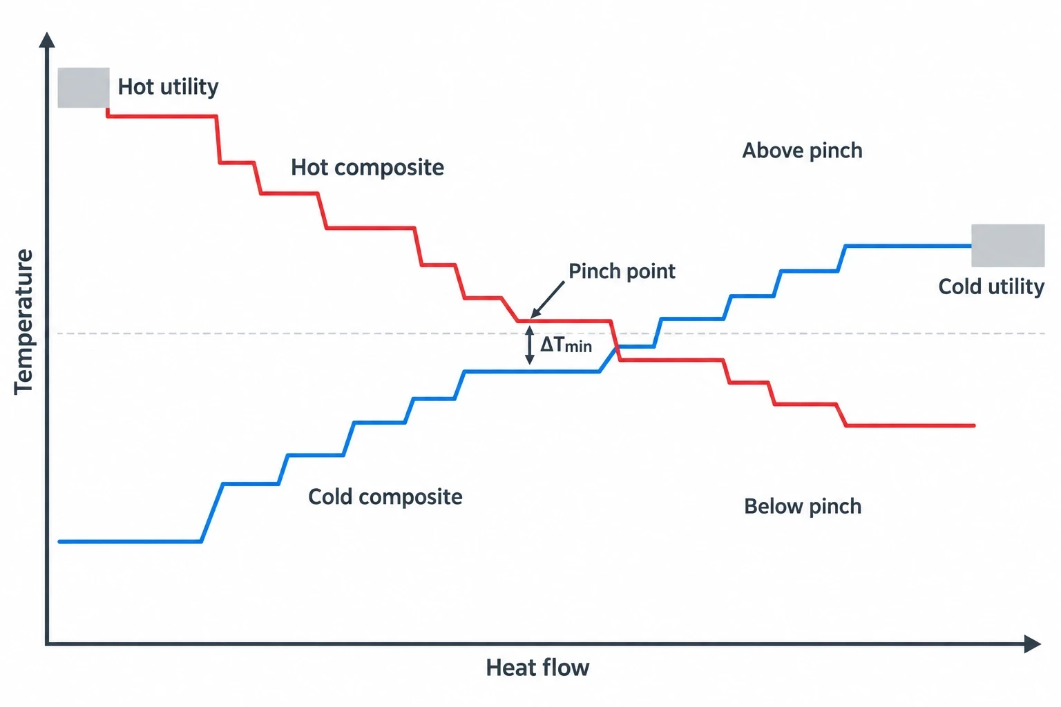What does pinch analysis find?