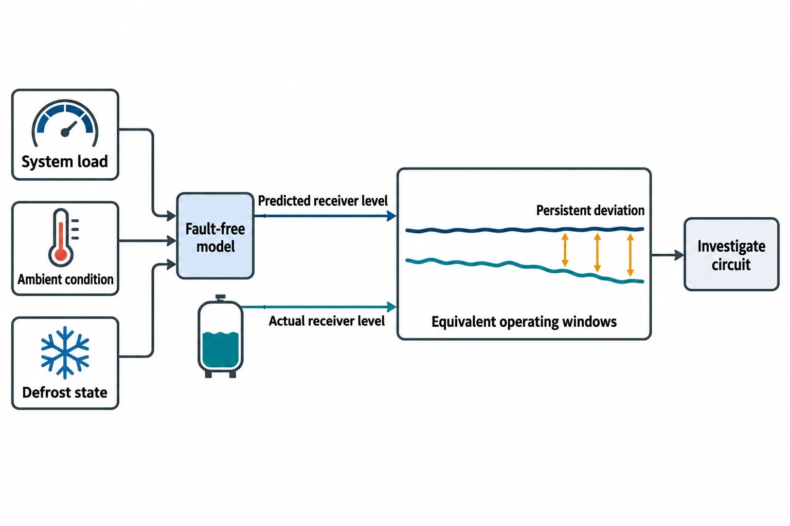 Refrigerant leakage detection from performance drift