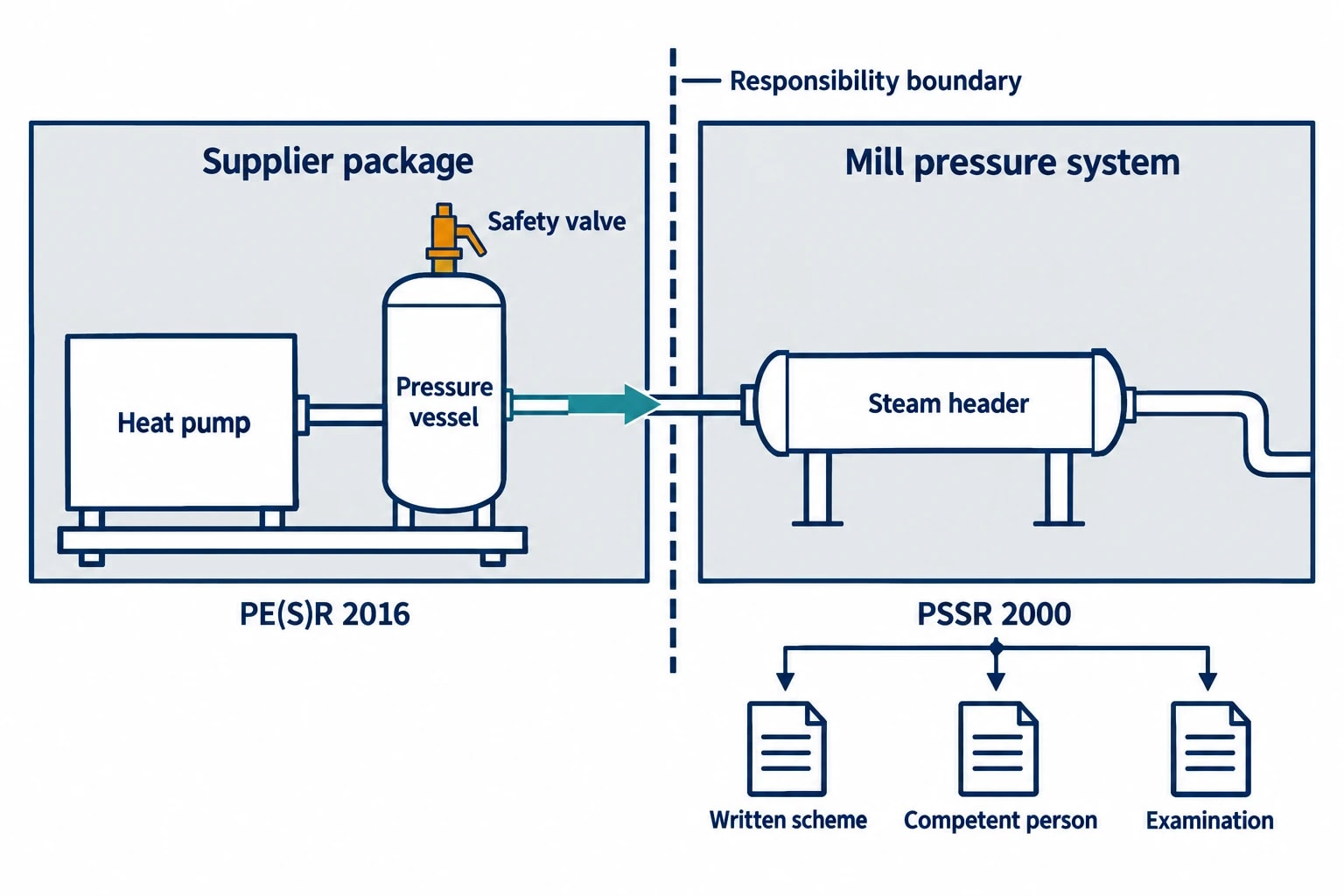 UK pressure-system requirements for steam projects