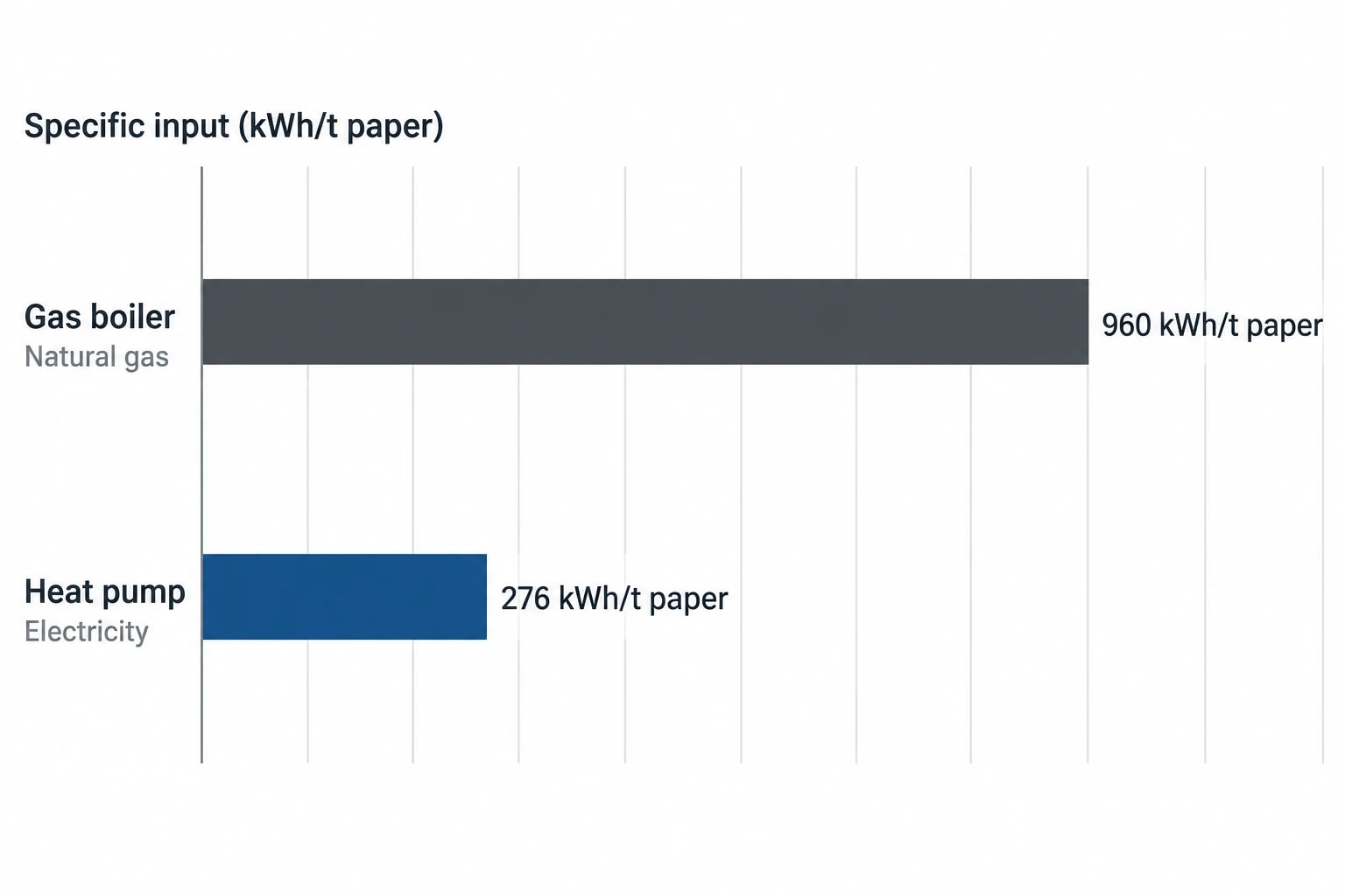 What current paper-drying evidence shows