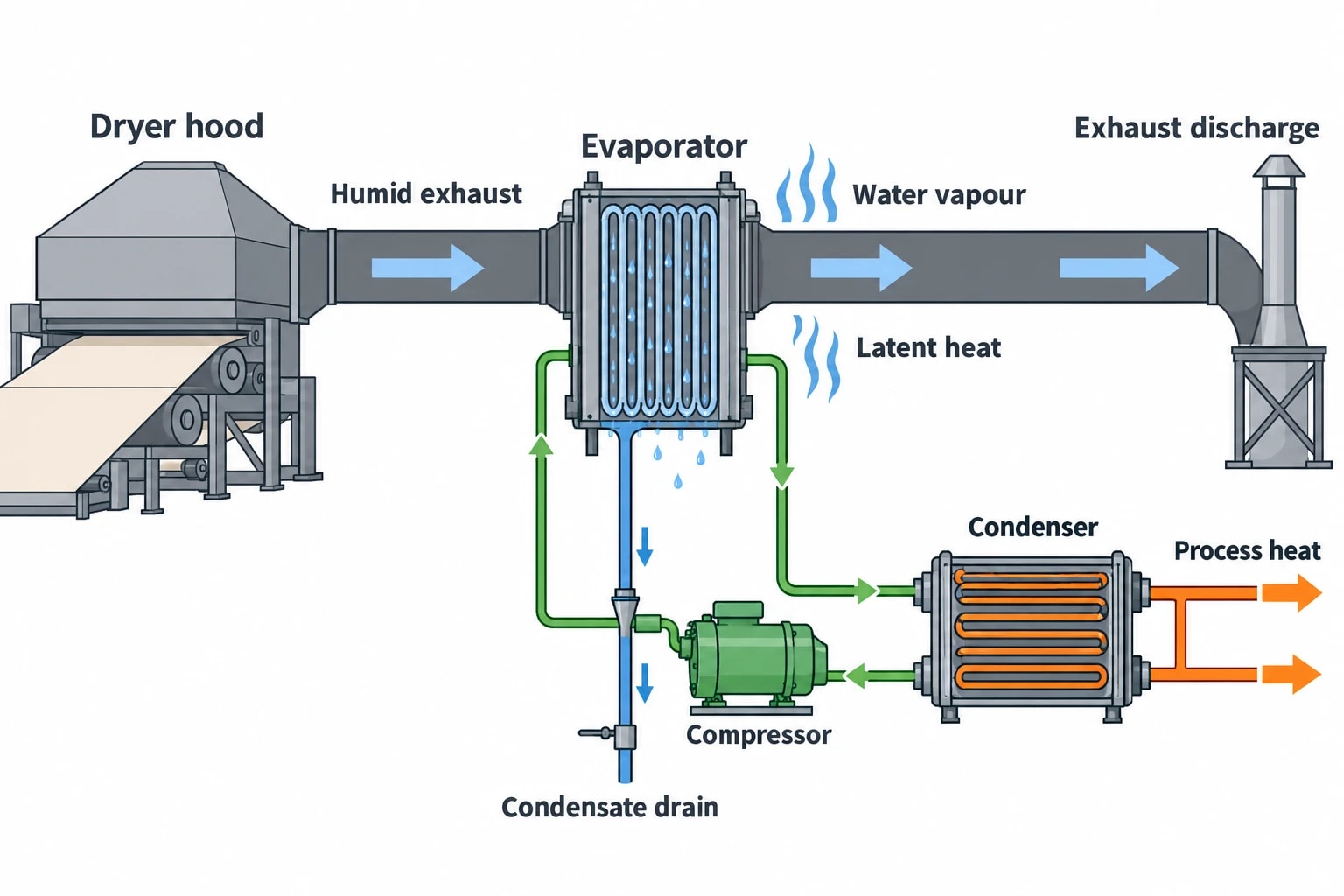 Why dryer exhaust suits industrial heat pump integration