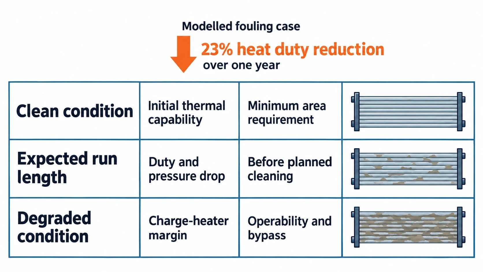 Fouling must shape the refinery pinch target