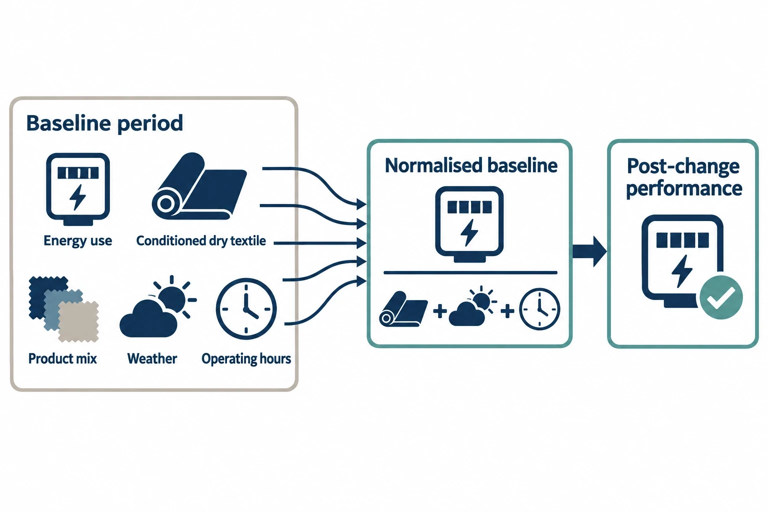 Measuring Sustainable Textile Manufacturing Performance