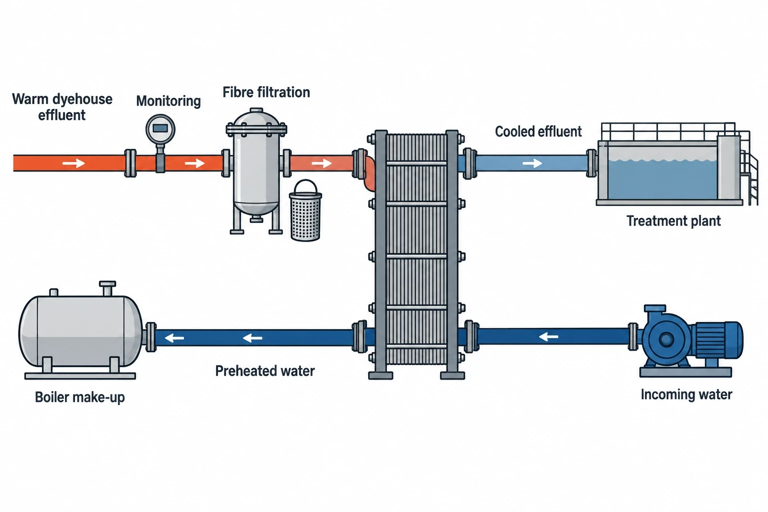 Water, Chemicals and Wastewater in Sustainable Textile Manufacturing Practices