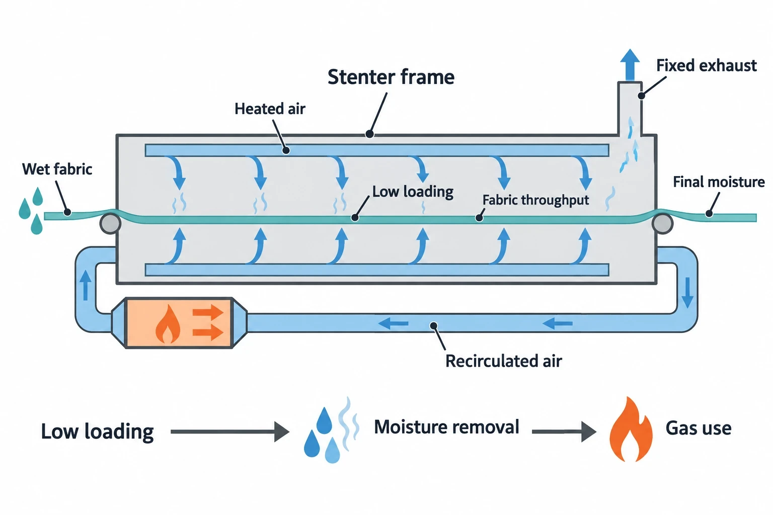 Why Sustainable Textile Manufacturing Practices Matter Above 10t/day