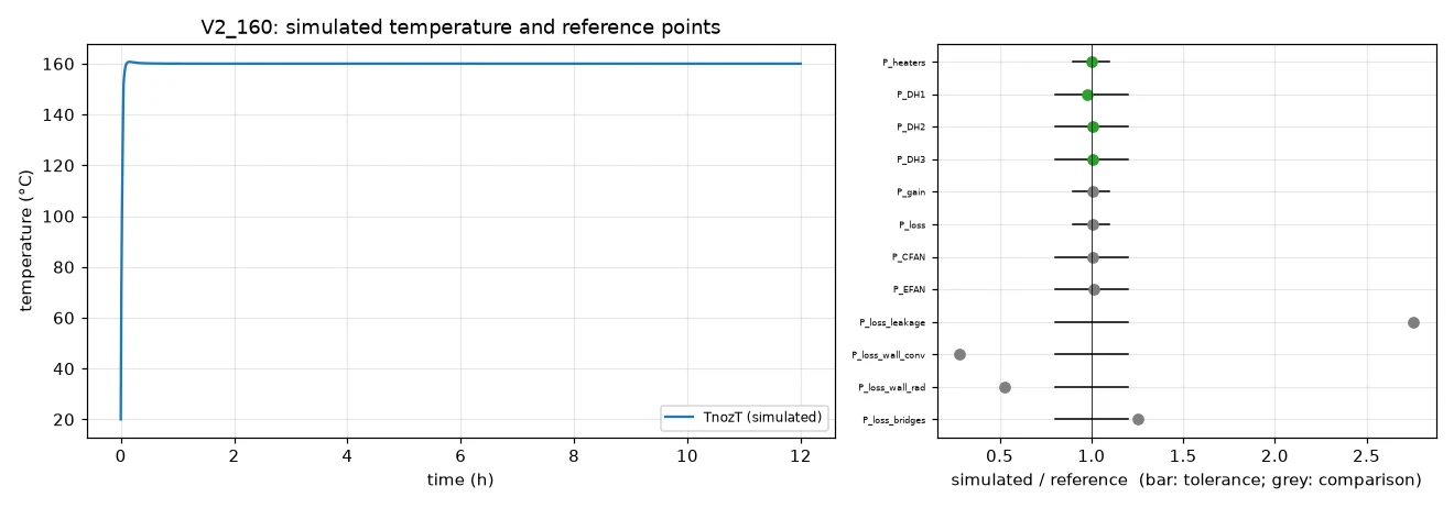 Validation chart comparing simulated temperature and reference points at 160 degrees Celsius