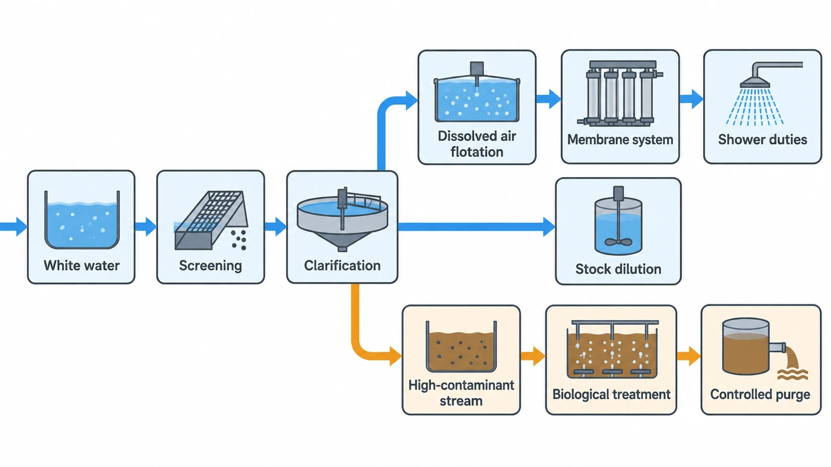 Treatment, reuse and purge options