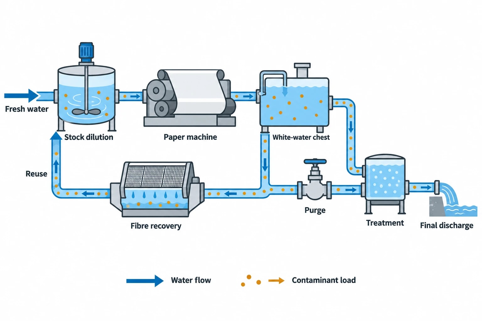 Why water circuit closure matters in pulp and paper