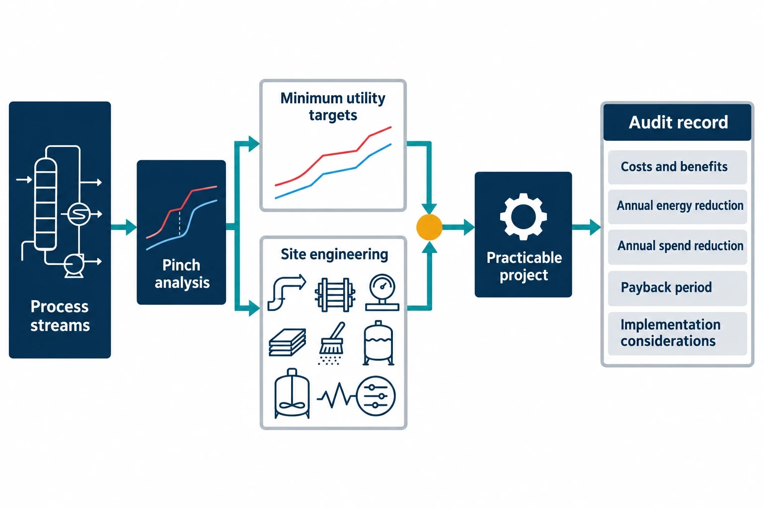 Why ESOS Phase 4 changes the pinch analysis software brief