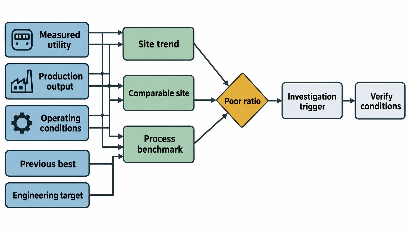 Benchmarking identifies the source of poor utility performance