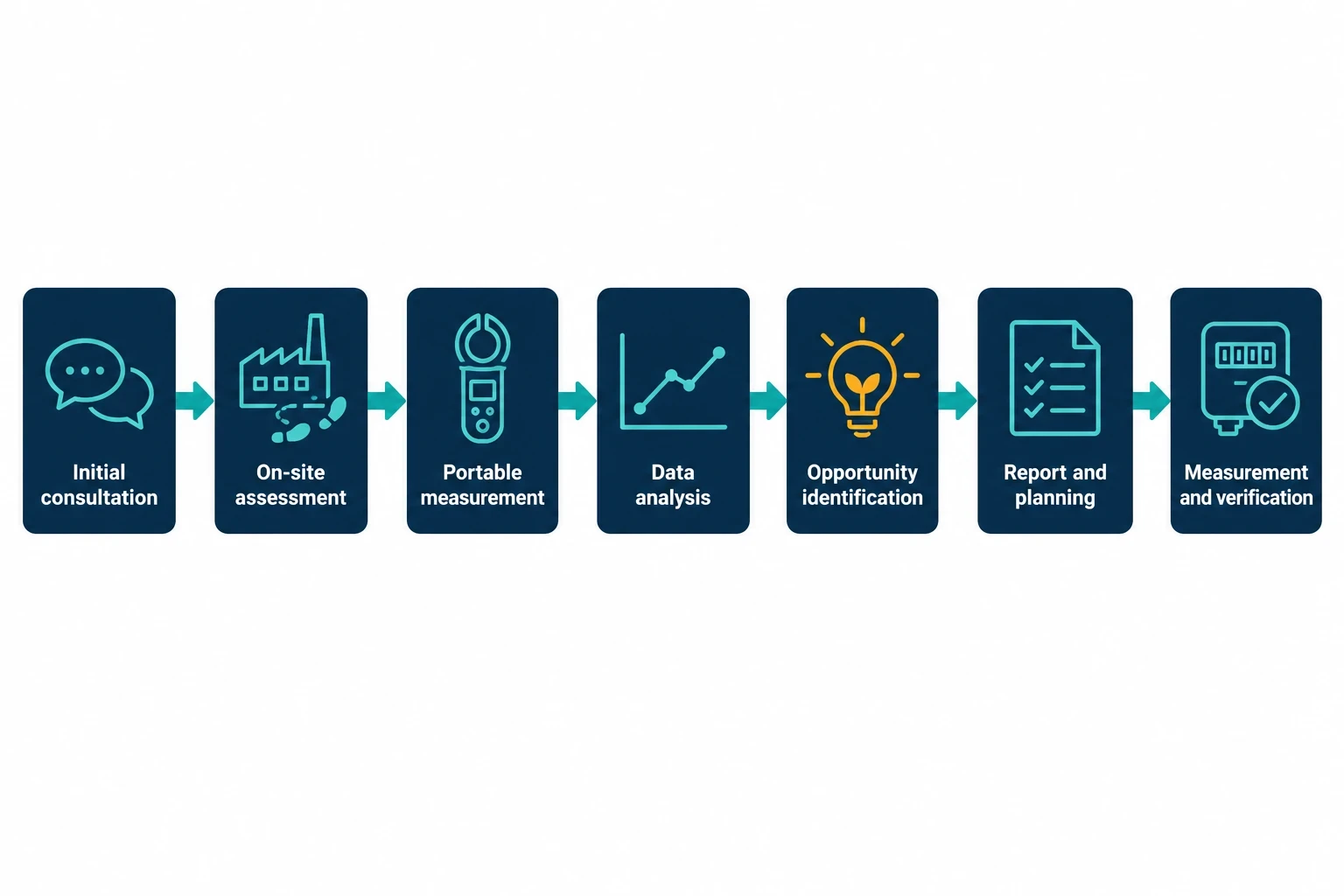 Establish a practical programme before ESOS notification