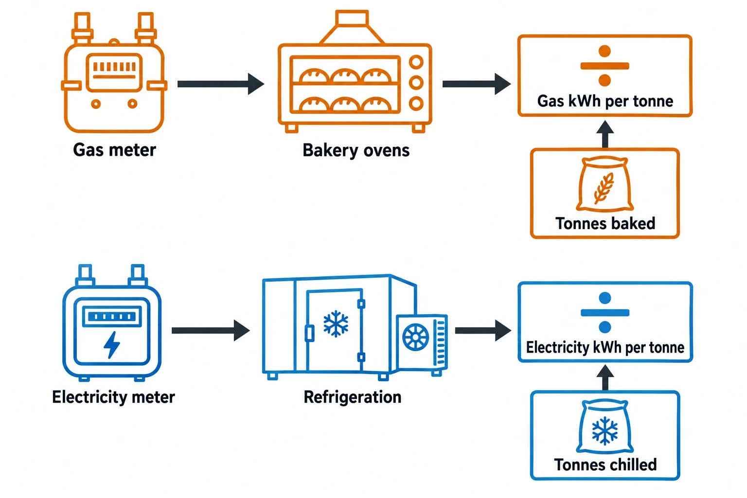 Food and beverage energy benchmarking removes production noise