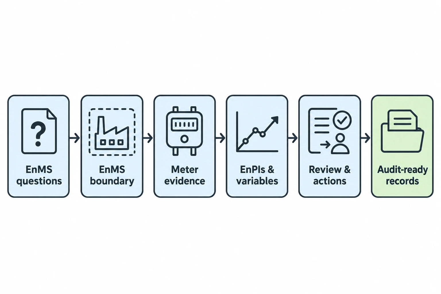 A practical route from spreadsheet tracking to audit-ready records