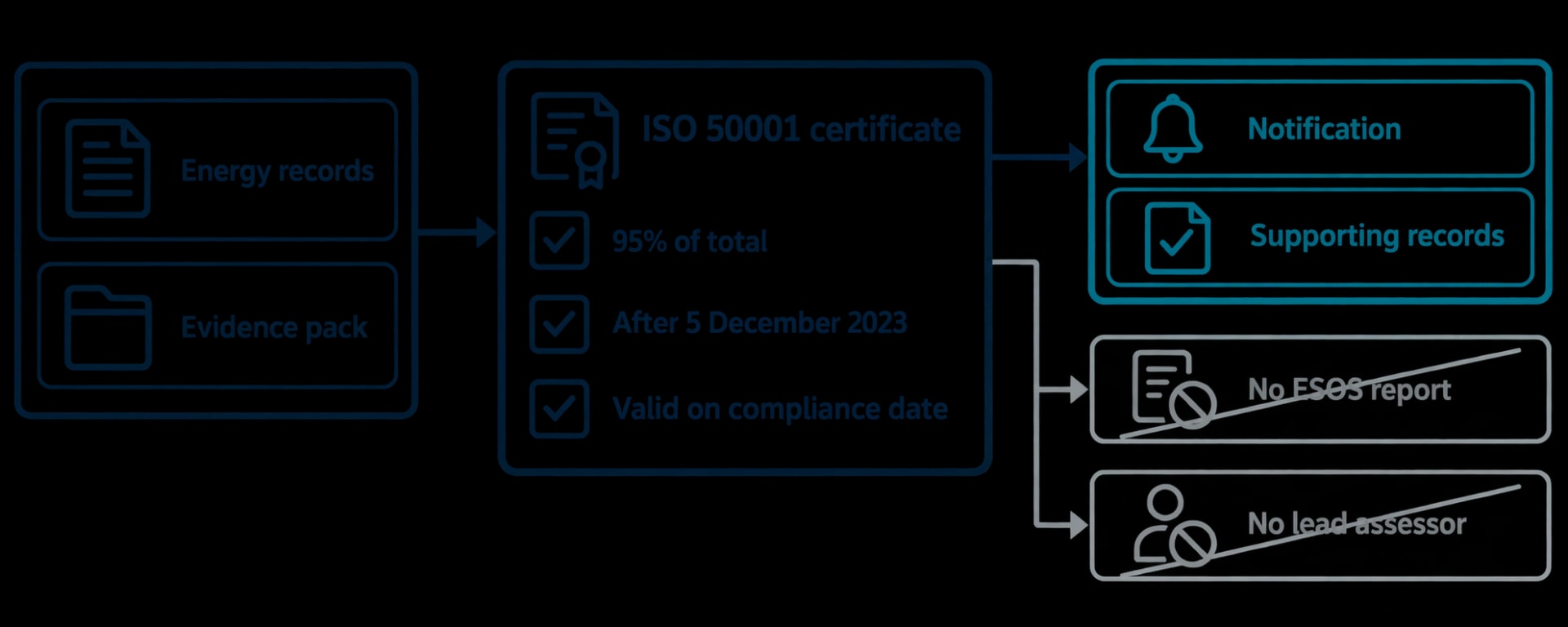 ESOS Phase 4 makes ISO 50001 evidence more valuable