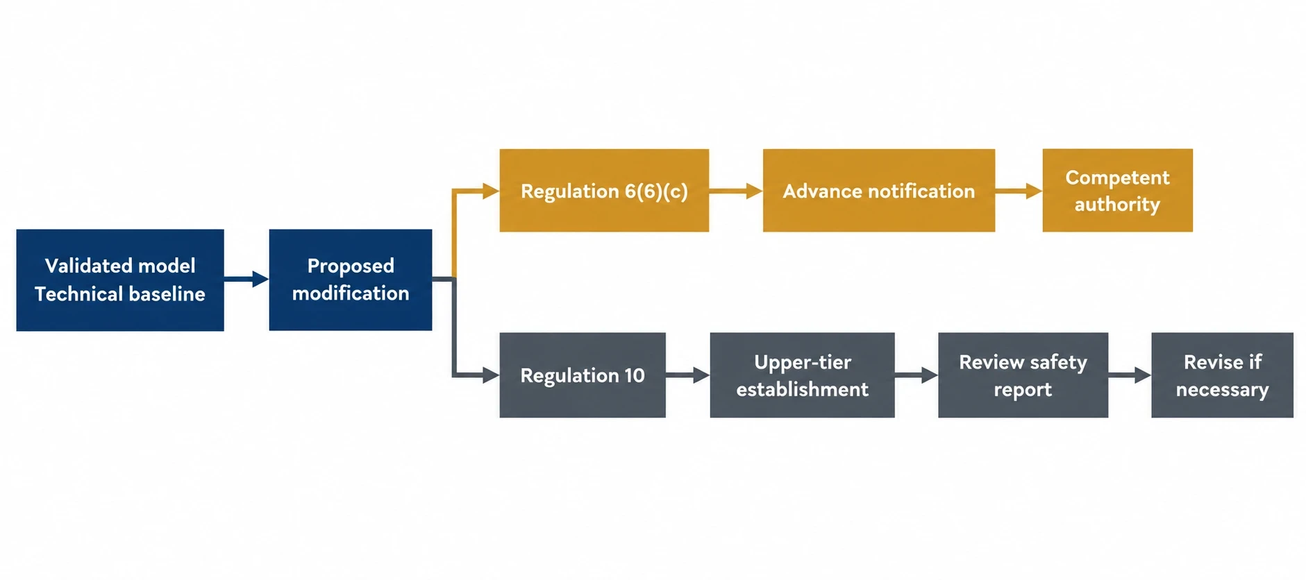 P&ID validation and COMAH management of change