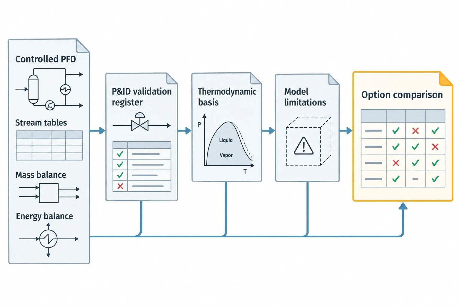 What a decision-ready model should deliver