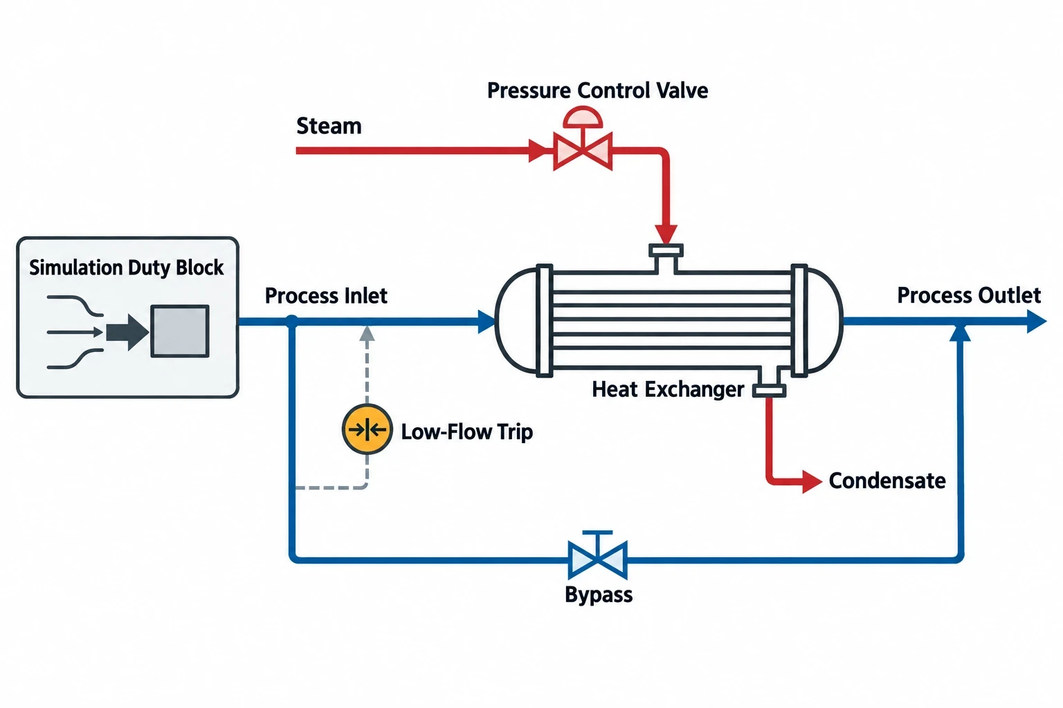 What P&ID simulation validation establishes