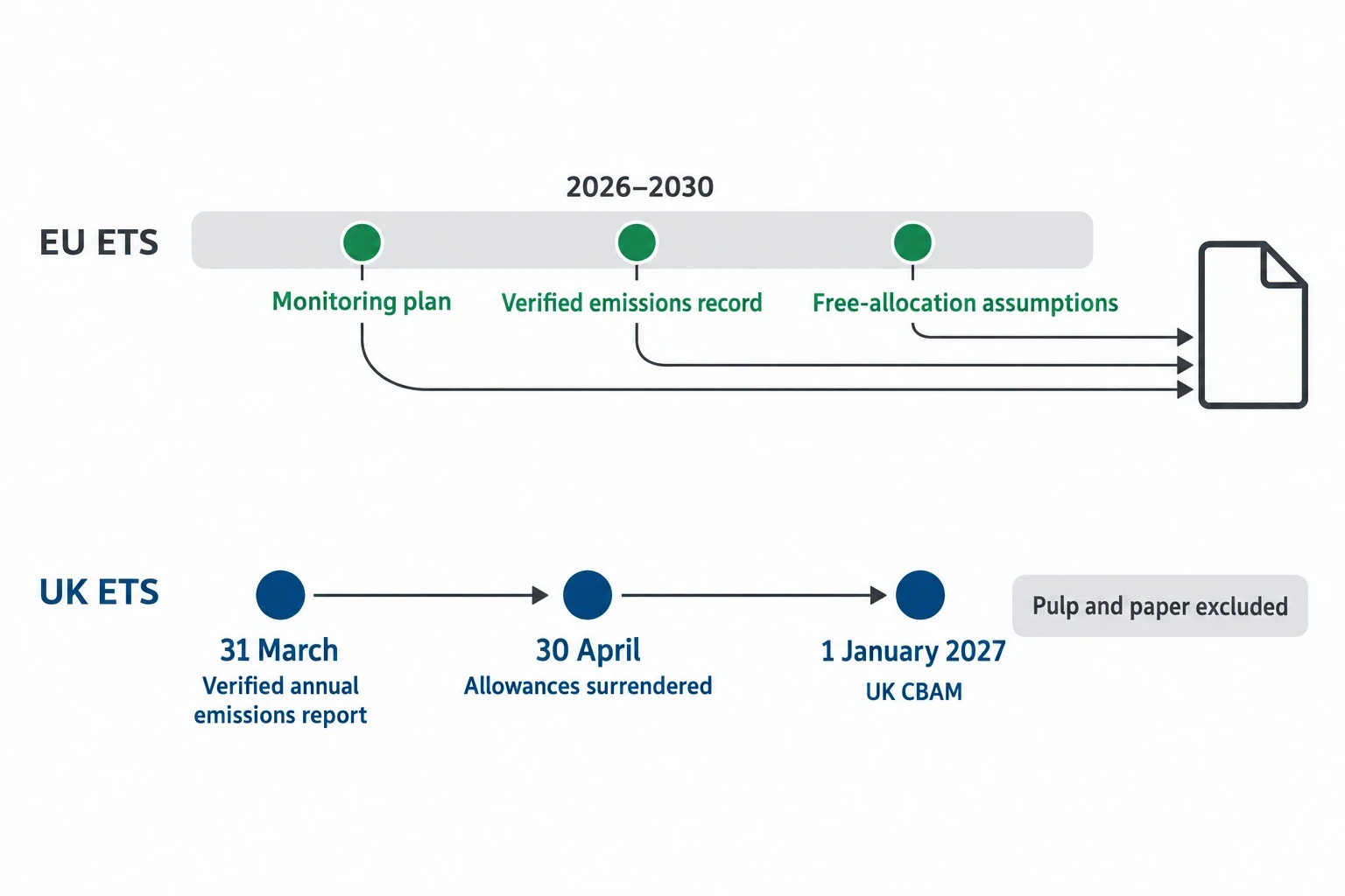 Integrate EU ETS and UK ETS compliance into capital planning