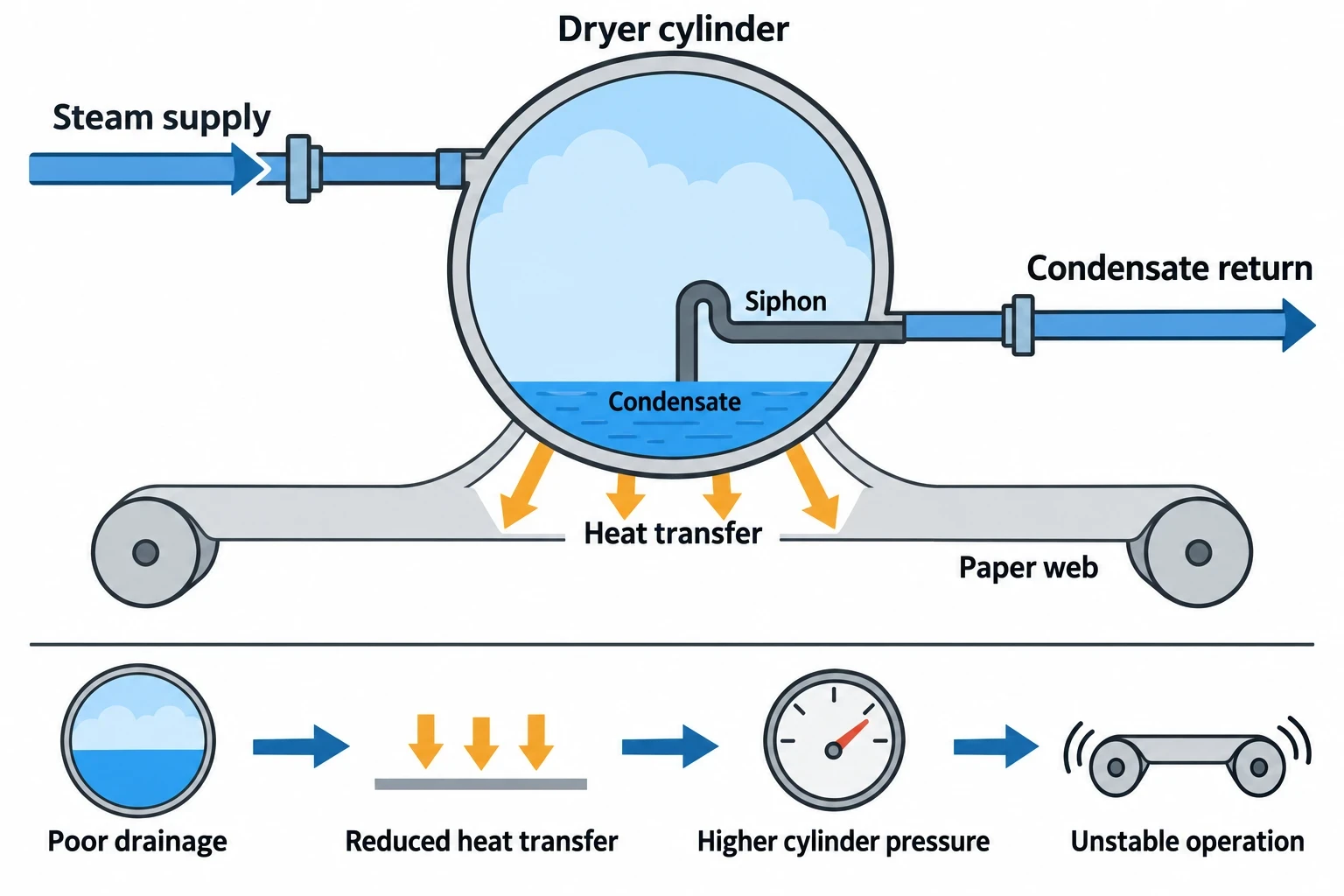Prioritise steam-system upgrades before major fuel switching