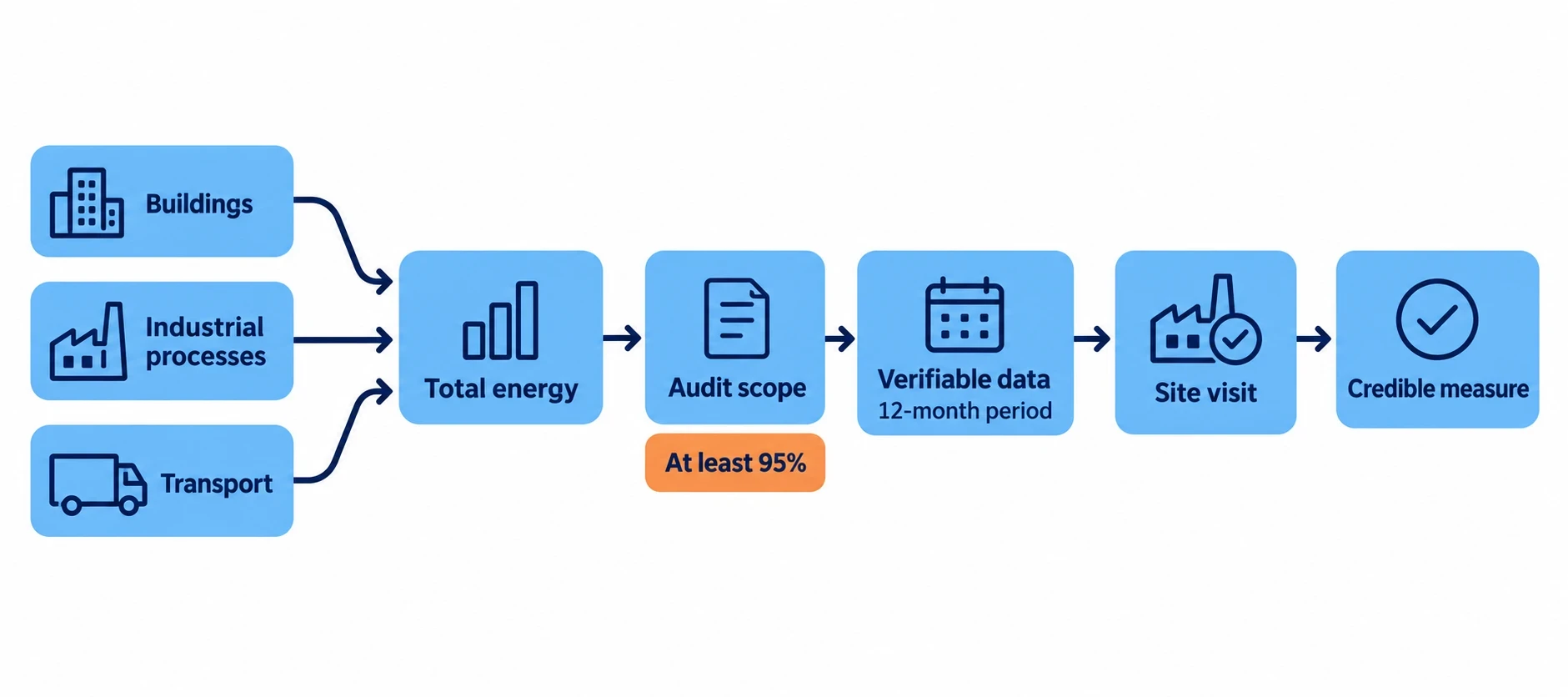 ESOS Phase 4 places industrial energy use in scope
