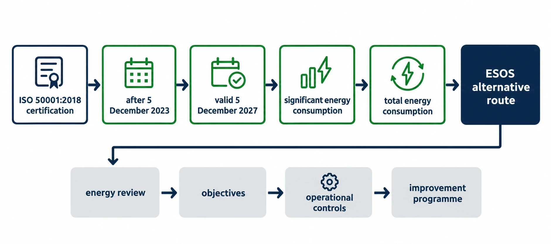 ISO 50001 can provide an ESOS alternative route