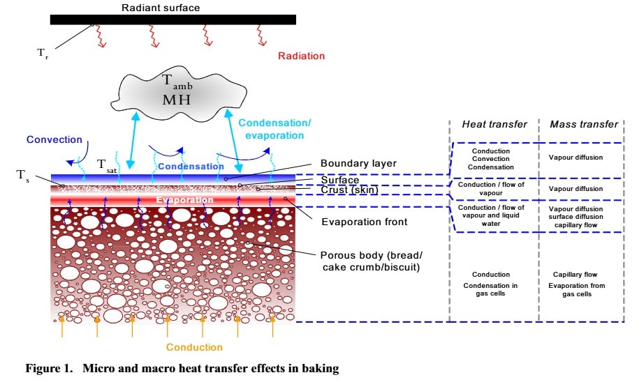 Optimising Industrial Baking Performance with Heat Flux Mapping