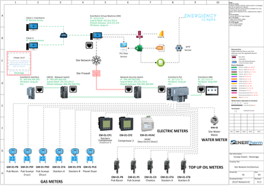 Network architecture drawing for cloud data pipeline