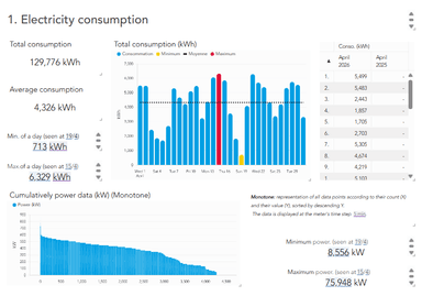 Electricity consumption dashboard with KPI tracking