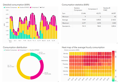 Energy analytics overview with multi-utility monitoring