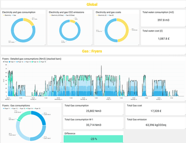 Gas consumption analytics with cost and emissions tracking
