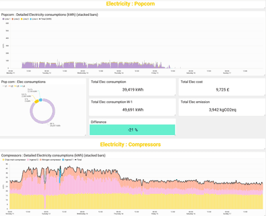 Multi-site corporate dashboard and reporting