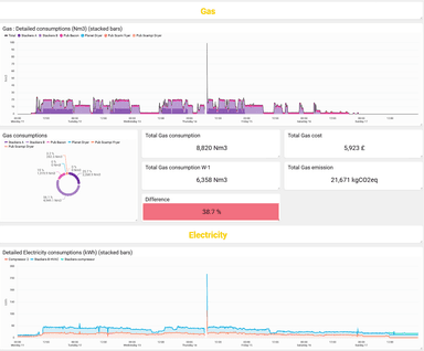 Automated reporting with consumption breakdowns