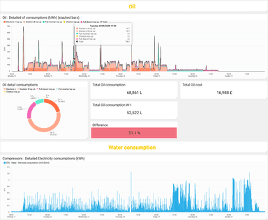 Live production and utility KPI dashboard