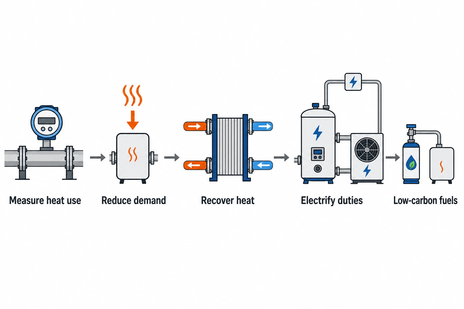 Why process heat dominates food industry decarbonisation