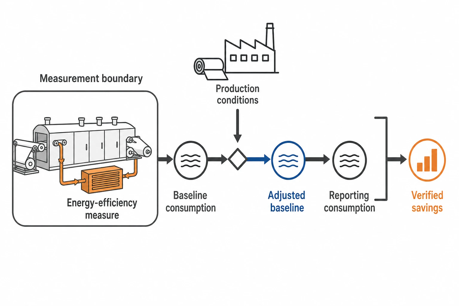 Measuring savings from textile energy projects