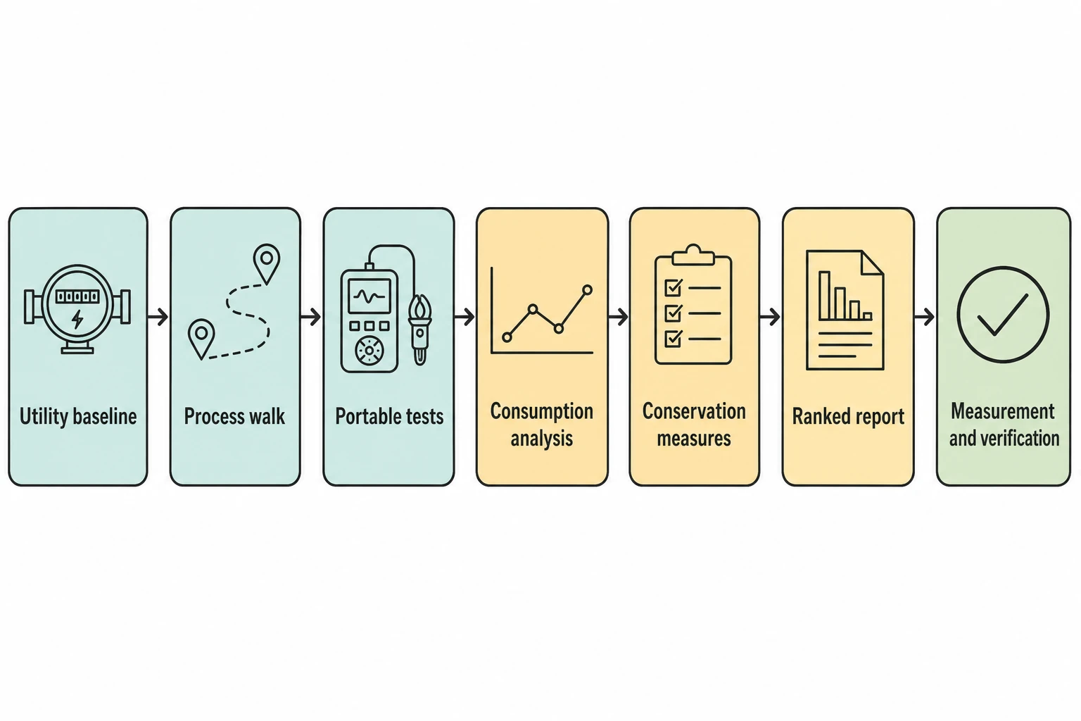 Where textile sub-metering produces the best evidence