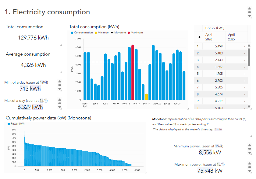 TYPE: chart
CONTENT: This chart displays electricity consumption data for the