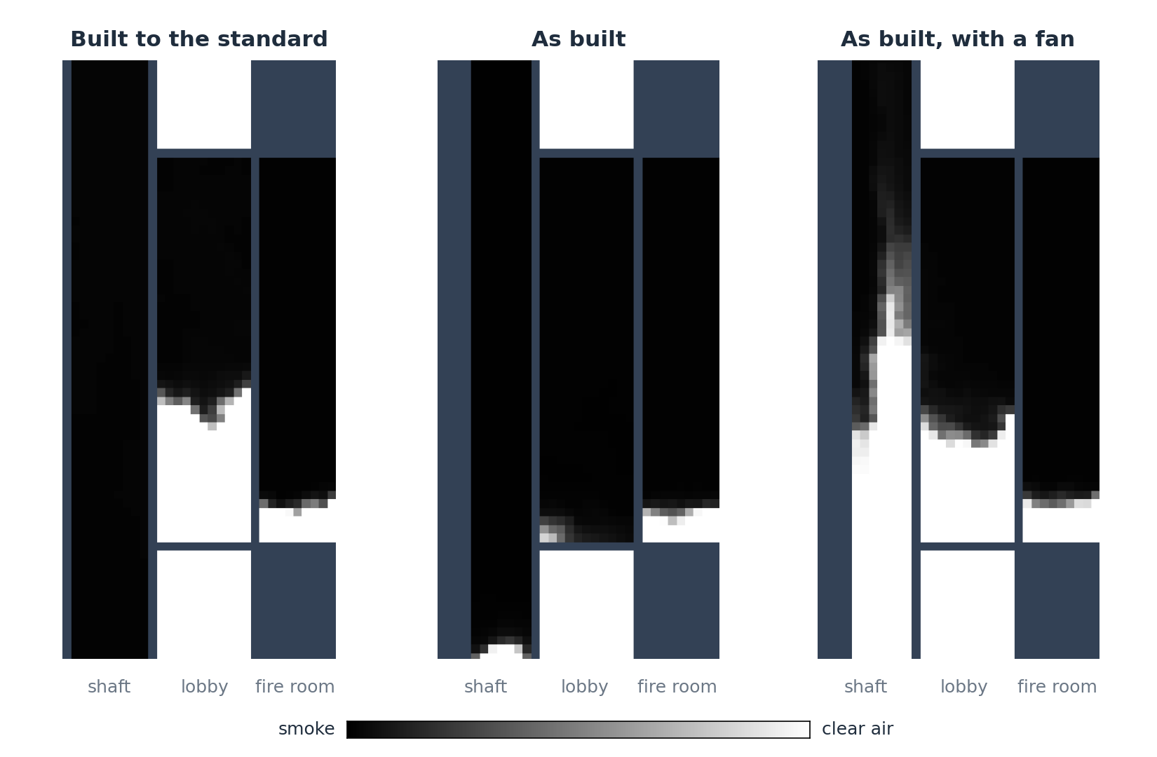 TYPE: diagram
CONTENT: Smoke-contour simulation comparison of the lobby and smoke shaft in three arrangements: a shaft built to the standard, the shaft as built, and the as-built shaft with a fan. Dark areas show smoke and light areas clear air; with the fan, smoke is drawn up the shaft and the lobby is clearer.
QUALITY: high