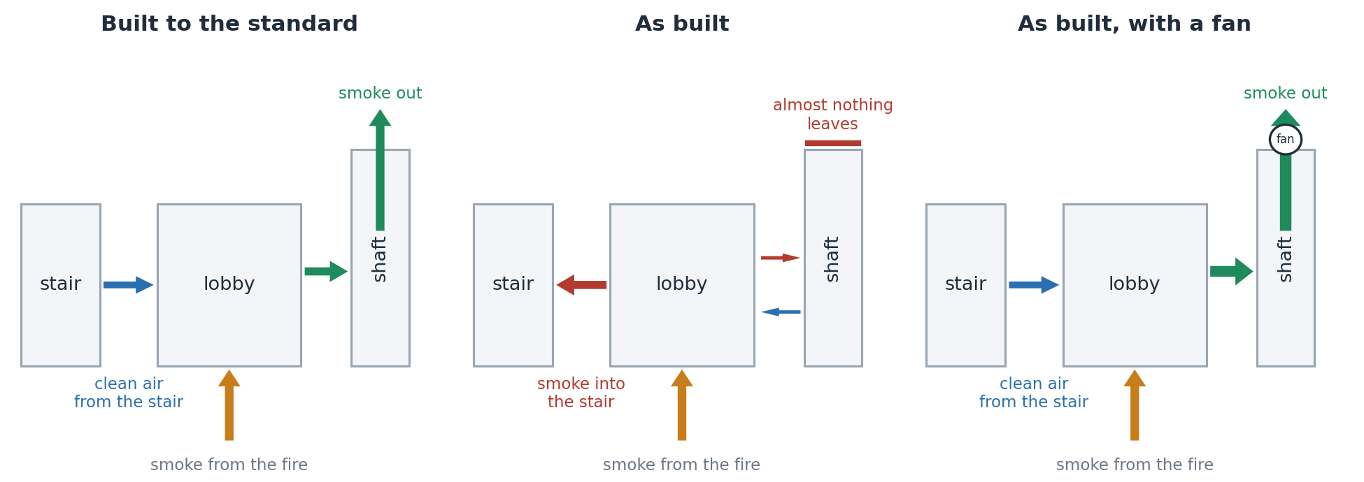 TYPE: diagram
CONTENT: A three-case schematic of smoke and air routes between a firefighting stair, lobby and smoke shaft. It compares a shaft built to BS 9999, the shaft as built—where smoke enters the stair—and the as-built shaft with a smoke extract fan, where smoke goes up the shaft and the stair stays clear.
QUALITY: high