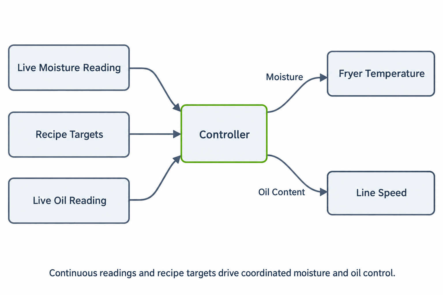 Continuous readings and recipe targets drive coordinated moisture and oil control.