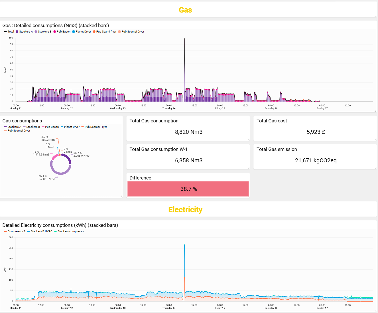 Automated reporting with consumption breakdowns