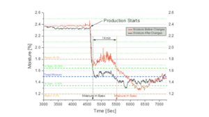 Process and Production Optimisation Services