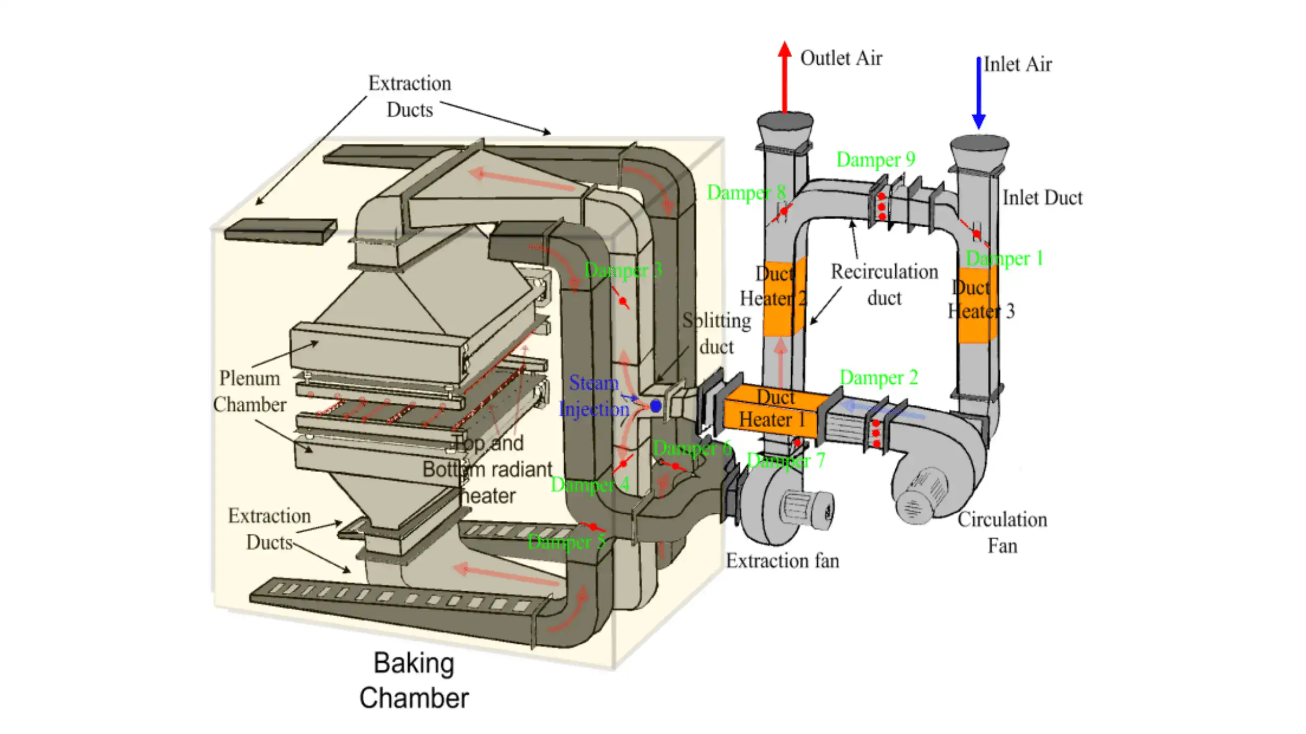 Examination of Heat Transfer in Baking using a Thermal Performance Research Oven
